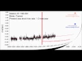 Sea Level Projections vs Tide Gauge Data