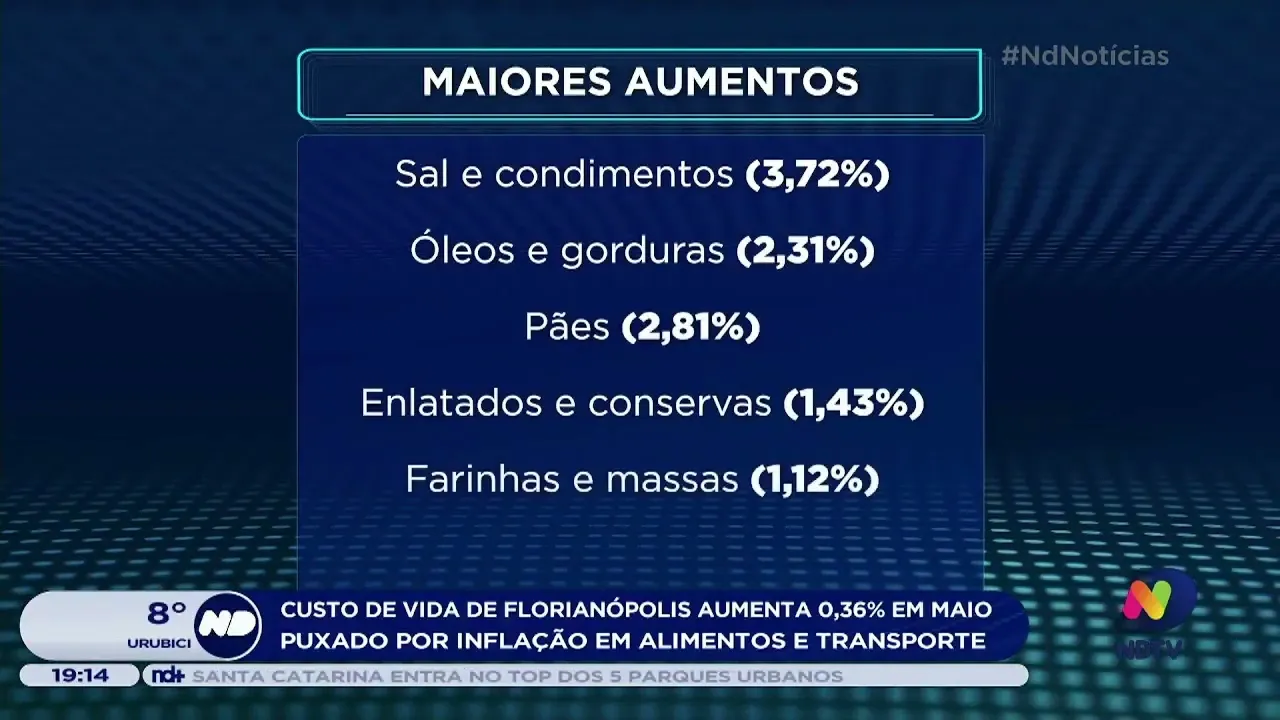 Custo de vida em Florianópolis aumenta 0,36% em maio