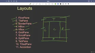 31 6 JavaFX Layouts Panes - Complete Guide Abdul Bari Java course