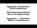 Aggregation vs Composition in UML UML Relationship Explained Software Engineering