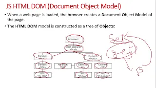 JavaScript DOM Document Object Model DOM Introduction JavaScript Tutorial in Hindi Part 42