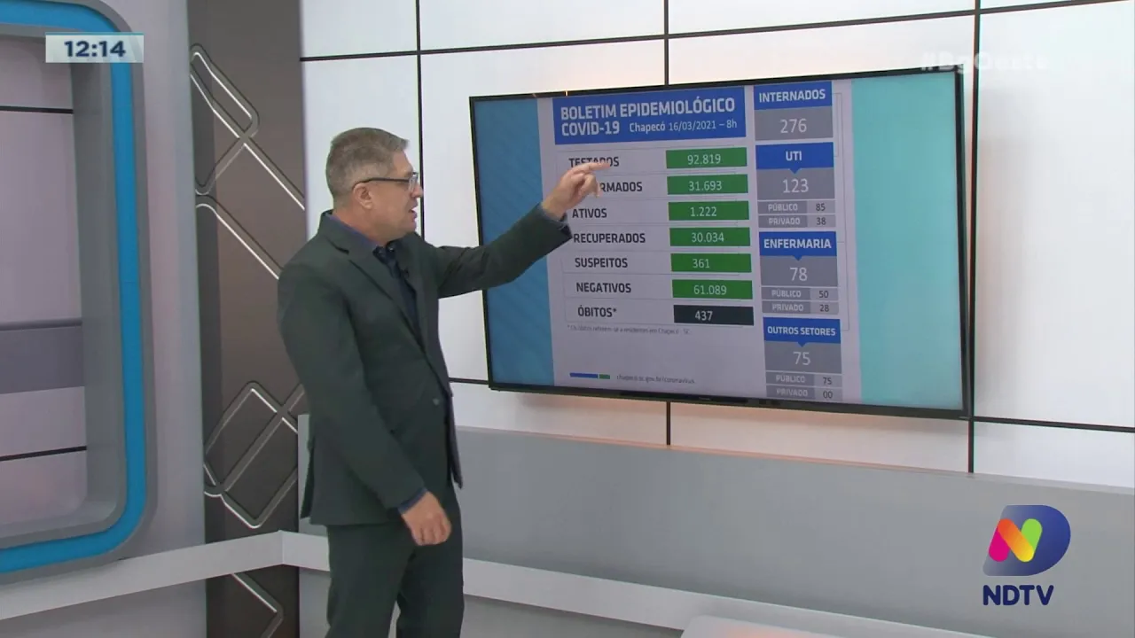 Covid-19: Chapecó chega a 437 mortes pelo vírus