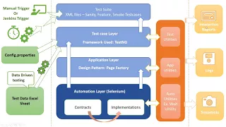 Session 18 - Selenium Automation Framework Part 1 Built from scratch