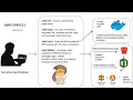 AWS Certified Developer Associate - 23