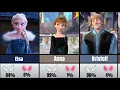 Frozen 1 2 Moral Compass Characters Ranked