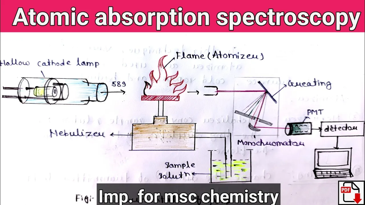 Atomic absorption spectroscopy | principle | instrumentation | applictions (@relatechemistry21 )