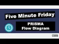 Fill Out the PRISMA FLOW DIAGRAM for NEW SYSTEMATIC REVIEWS Five Minute Friday