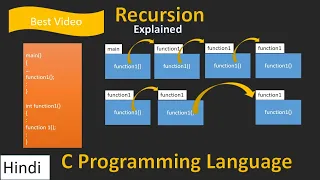 Recursion In Hindi C programming Recursion Factorial Program Using Recursion