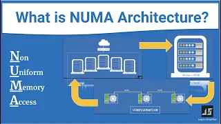 NUMA Architecture Non Uniform Memory Access Numa Node Configuration CPU Affinity