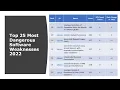 A list of the most dangerous software weaknesses 2022 | CWE-CISA-MITRE Top 25