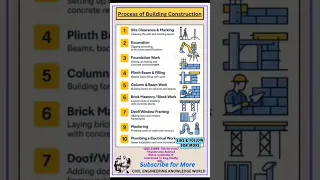 Process of Building Construction