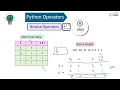 Python Operators Bitwise Operators in Python