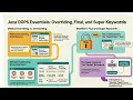 Java OOPS Overridding Final Super