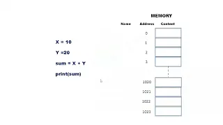Variables in Python KTU ITT 205 PROBLEM SOLVING USINGPYTHON Module 1