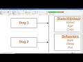 java programming use a dog to explain the class and object concept