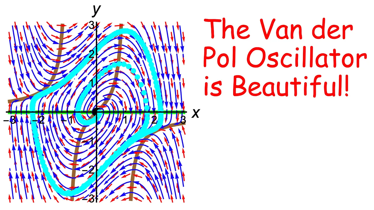 Van Der Pol Nonlinear System Phase Plane and Flow, Euler's Method Approximation with Mathematica