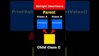 Why multiple inheritance is not allowed in java using classes