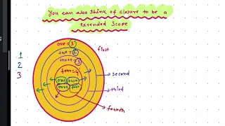 Closure as an Extended Scope in JavaScript
