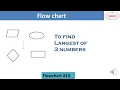 flowchart to find largest of 3 numbers flow chart to find greatest among three numbers