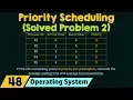 Priority Scheduling Solved Problem 2