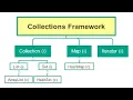 24 Collection Framework Part 1