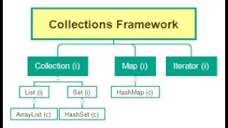 24 Collection Framework Part 1