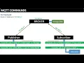 How to install and Run MQTT Mosquitto Server and Client on System