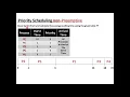 Priority Scheduling nonPreemptive