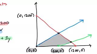 Linear Programming Word Problems