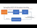 Exception Handling in Spring Boot Rest API Spring Boot 3 Exception Handling
