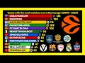 Teams with Most Wins in EuroLeague 2000 2025