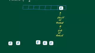Abstract Data Types Queues