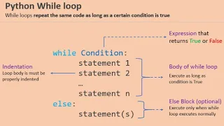 Else Statement With While Loop In Python - Free Python Course
