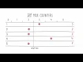 Codility s MaxCounters Coding Interview - Part 4