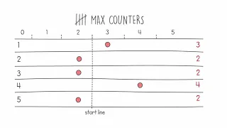Codility s MaxCounters Coding Interview - Part 4