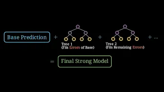Gradient Boosting Explained Clearly Visual Math Intuition