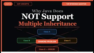 Why Java Does Not Support Multiple Inheritance Diamond Problem Explained Java Interview