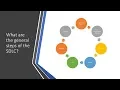 What Are The Steps of the Software Development Lifecycle