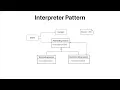 Software design patterns in Java - Interpreter pattern