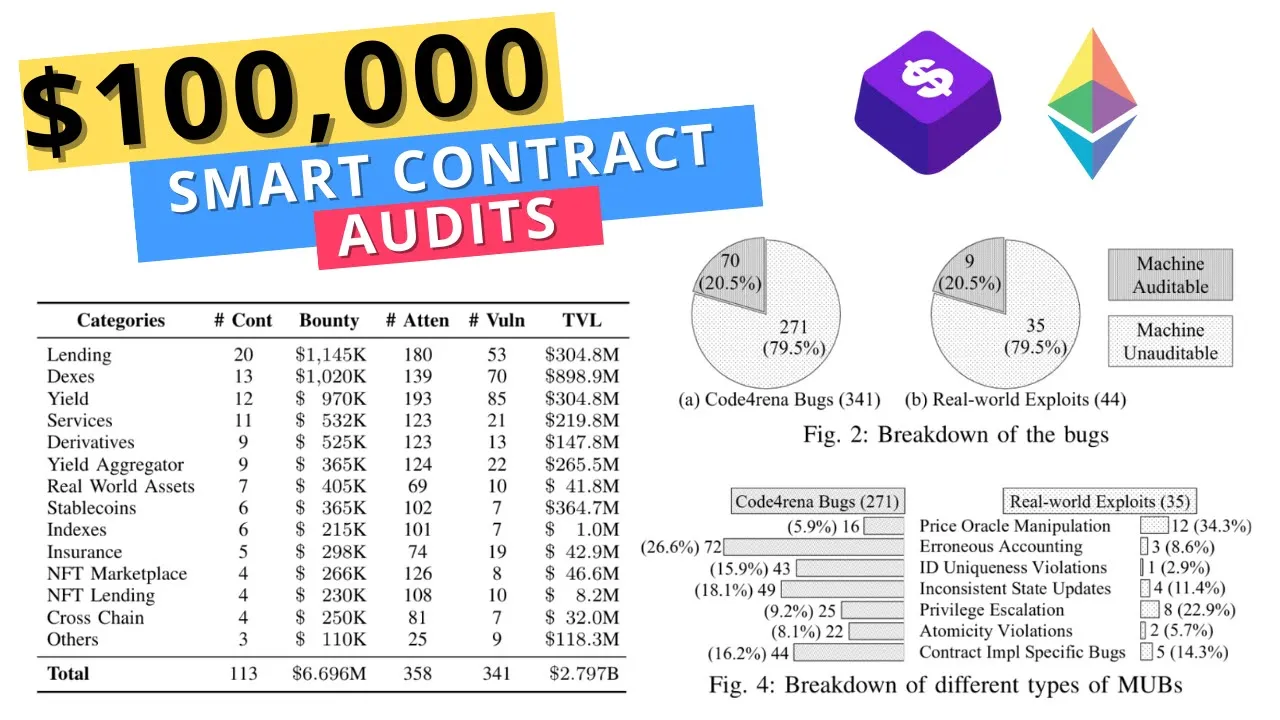 $100,000 in Bug Bounty 💸 by learning Smart Contract Auditing from CODE4RENA Reports!