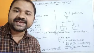 Hierarchical Inheritance in Java
