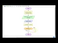 Flowgorithm - Decimal to Binary Conversion