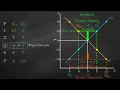 Market Equilibrium Shortage vs Surplus