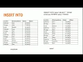 SELECT INTO INSERT INTO ALTER TABLE CREATE LIKE