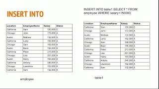 SELECT INTO INSERT INTO ALTER TABLE CREATE LIKE