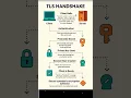 How TLS Handshake Secures Your Data in 30 Seconds
