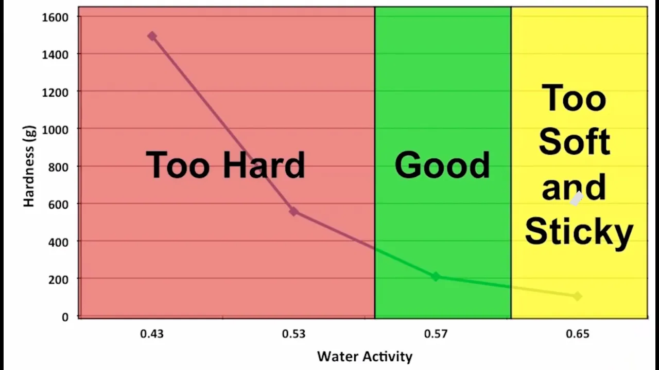Water activity and confectionary products: Texture, quality, shelf life, and packaging