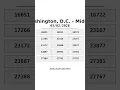 Washington DC Pick 5 Midday PICKS 2026
