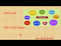 Angular LifeCycle Hooks Sequence