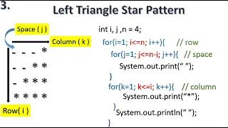 Left Triangle Star Pattern - 3 Program Logic Code in java for Beginners Solve any Pattern question